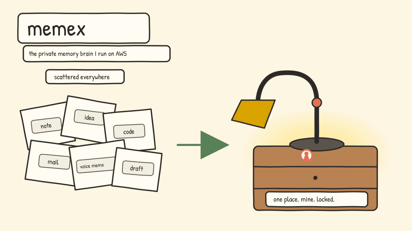 memex: training for the Forward Deployed Engineer era with a private memory brain on AWS